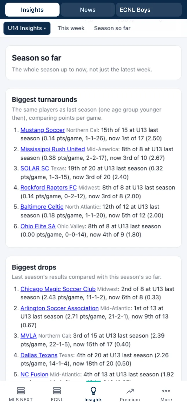 Insights for ECNL Boys U14: the biggest turnarounds and drops since last season.