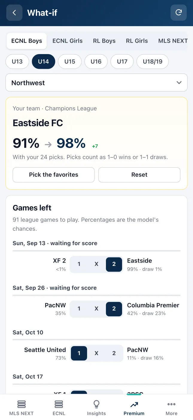 The What-if tool: Eastside FC's Champions League chance rising from 91% to 98% with the picked results.